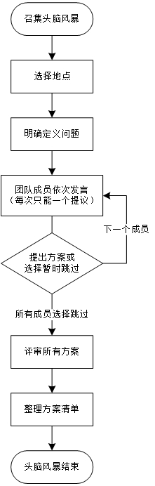 结构化头脑风暴